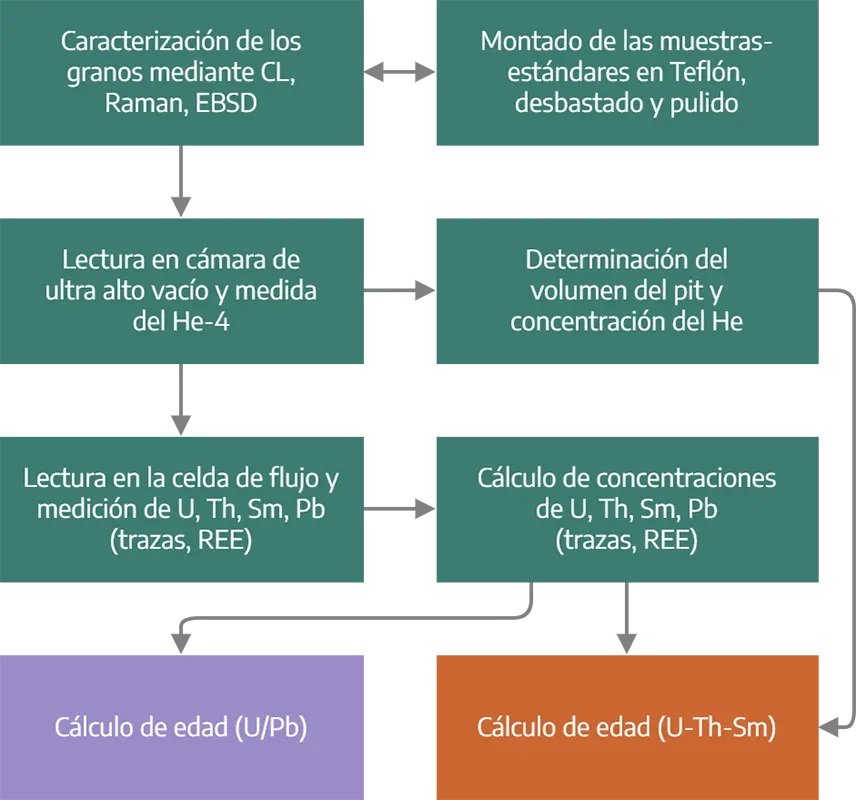 Proceso productivo Cron.Ar.